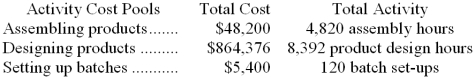 Data concerning three of Hatt Corporation's activity cost pools appear below: Required: Compute the activity rates for each of the three cost pools. Show your work!