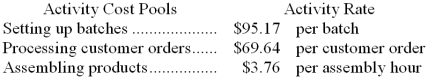 Proudfoot Corporation uses the following activity rates from its activity-based costing to assign overhead costs to products. Data concerning two products appear below: Required: How much overhead cost would be assigned to each of the two products using the company's activity-based costing system?