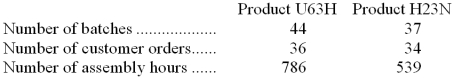 Proudfoot Corporation uses the following activity rates from its activity-based costing to assign overhead costs to products. Data concerning two products appear below: Required: How much overhead cost would be assigned to each of the two products using the company's activity-based costing system?