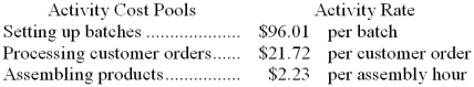 Sailer Corporation uses the following activity rates from its activity-based costing to assign overhead costs to products. Last year, Product J34U involved 48 batches, 22 customer orders, and 395 assembly hours. Required: How much overhead cost would be assigned to Product J34U using the company's activity-based costing system? Show your work!