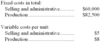 Erie Company manufactures a single product. Assume the following data for the year just completed: There were no units in inventory at the beginning of the year. During the year 30,000 units were produced and 25,000 units were sold. Each unit sells for $35. -Under absorption costing, the unit product cost would be: