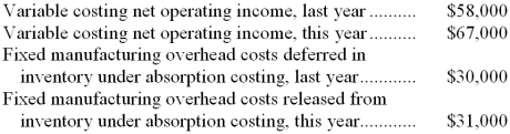 Botwinick Corporation manufactures a variety of products. The following data pertain to the company's operations over the last two years:   -What was the absorption costing net operating income this year?