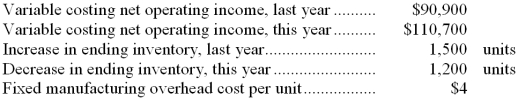 Dewiel Corporation manufactures a variety of products. The following data pertain to the company's operations over the last two years: -What was the absorption costing net operating income last year?