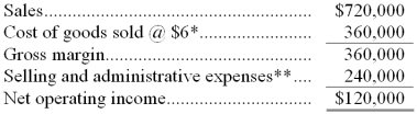 a.   * $6 = $2.00 + $1.00 + $1.00 + $140,000/70,000 **$150,000 + 60,000 units x $1.50 per unit  