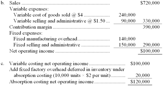 a.   * $6 = $2.00 + $1.00 + $1.00 + $140,000/70,000 **$150,000 + 60,000 units x $1.50 per unit  