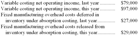 Boyar Corporation manufactures a variety of products. The following data pertain to the company's operations over the last two years: Required: a. Determine the absorption costing net operating income last year. Show your work! b. Determine the absorption costing net operating income this year. Show your work!