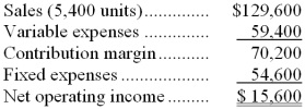 <strong>Litke Corporation, a company that produces and sells a single product, has provided its contribution format income statement for February. If the company sells 5,100 units, its net operating income should be closest to:</strong> A) $15,600 B) $11,700 C) $8,400 D) $14,733