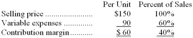 <strong>Data concerning Damberger Corporation's single product appear below: The company is currently selling 5,000 units per month. Fixed expenses are $243,000 per month. The marketing manager believes that an $11,000 increase in the monthly advertising budget would result in a 180 unit increase in monthly sales. What should be the overall effect on the company's monthly net operating income of this change?</strong> A) increase of $200 B) decrease of $200 C) increase of $10,800 D) decrease of $11,000