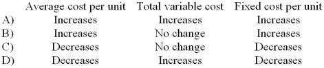 <strong>When the level of activity increases within the relevant range, how does each of the following change?  </strong> A) Choice A B) Choice B C) Choice C D) Choice D <div style=padding-top: 35px> 