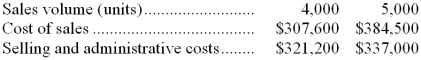 <strong>Iacopi Corporation is a wholesaler that sells a single product. Management has provided the following cost data for two levels of monthly sales volume. The company sells the product for $172.50 per unit.   The best estimate of the total contribution margin when 4,300 units are sold is:</strong> A) $343,140 B) $65,790 C) $121,260 D) $411,080 <div style=padding-top: 35px> 