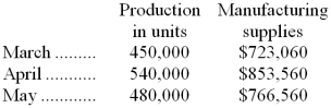 <strong>The controller of JoyCo has requested a quick estimate of the manufacturing supplies needed for the month of July when production is expected to be 470,000 units. Below are actual data from the prior three months of operations.   Using these data and the high-low method, what is the best estimate of the cost of manufacturing supplies that would be needed for July? (Assume that this activity is within the relevant range.)</strong> A) $805,284 B) $1,188,756 C) $755,196 D) $752,060 <div style=padding-top: 35px> 