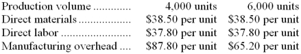 <strong>Anderton Corporation has provided the following production and average cost data for two levels of monthly production volume. The company produces a single product.   The best estimate of the total monthly fixed manufacturing cost is:</strong> A) $391,200 B) $271,200 C) $656,400 D) $351,200 <div style=padding-top: 35px> 