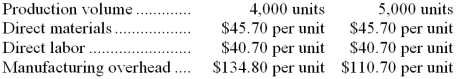 <strong>Carbert Corporation has provided the following production and average cost data for two levels of monthly production volume. The company produces a single product.   The best estimate of the total cost to manufacture 4,300 units is closest to:</strong> A) $899,345 B) $951,160 C) $847,530 D) $915,010 <div style=padding-top: 35px> 