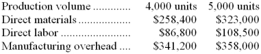 <strong>Dabbs Corporation has provided the following production and total cost data for two levels of monthly production volume. The company produces a single product.   The best estimate of the total monthly fixed manufacturing cost is:</strong> A) $737,950 B) $686,400 C) $274,000 D) $789,500 <div style=padding-top: 35px> 