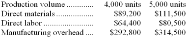 <strong>Eddins Corporation has provided the following production and total cost data for two levels of monthly production volume. The company produces a single product.   The best estimate of the total variable manufacturing cost per unit is:</strong> A) $60.10 B) $38.40 C) $21.70 D) $22.30 <div style=padding-top: 35px> 