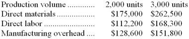 <strong>Faram Corporation has provided the following production and total cost data for two levels of monthly production volume. The company produces a single product.   The best estimate of the total cost to manufacture 2,300 units is closest to:</strong> A) $446,660 B) $465,840 C) $462,415 D) $478,170 <div style=padding-top: 35px> 