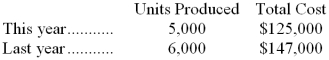 <strong>The following information was collected for one of the costs at Demetra Manufacturing Corporation over the past two years:   Assuming that there has been no change in the cost structure over the last two years and this activity is within the relevant range, this cost at Demetra would best be described as a:</strong> A) fixed cost B) mixed cost C) step-variable cost D) true variable cost <div style=padding-top: 35px> 