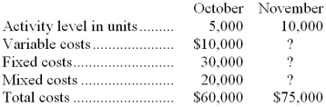 <strong>The following data pertain to activity and costs for two recent months:   Assuming that these activity levels are within the relevant range, the mixed costs for November were:</strong> A) $40,000 B) $35,000 C) $25,000 D) $20,000 <div style=padding-top: 35px> 