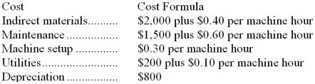 <strong>Reddy Company has the following cost formulas for overhead:   Based on these cost formulas, the total overhead cost at 600 machine hours is expected to be:</strong> A) $4,500 B) $5,200 C) $5,620 D) $5,340 <div style=padding-top: 35px> 