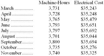 <strong>Electrical costs at one of Gotch Corporation's factories are listed below:   Management believes that electrical cost is a mixed cost that depends on machine-hours. Using the high-low method to estimate the variable and fixed components of this cost, these estimates would be closest to:</strong> A) $0.15 per machine-hour; $35,115 per month B) $9.11 per machine-hour; $1,249 per month C) $9.43 per machine-hour; $35,406 per month D) $6.57 per machine-hour; $10,728 per month <div style=padding-top: 35px> 