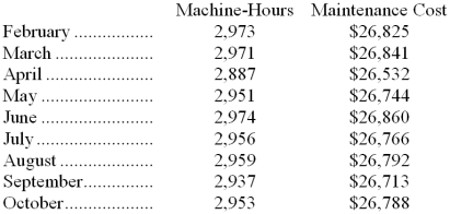 <strong>Maintenance costs at a Neller Corporation factory are listed below:   Management believes that maintenance cost is a mixed cost that depends on machine-hours. Using the high-low method to estimate the variable and fixed components of this cost, these estimates would be closest to:</strong> A) $1.85 per machine-hour; $21,325 per month B) $3.77 per machine-hour; $15,648 per month C) $9.07 per machine-hour; $26,762 per month D) $0.27 per machine-hour; $26,071 per month <div style=padding-top: 35px> 