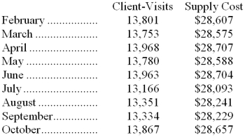 <strong>Supply costs at Rupard Corporation's chain of gyms are listed below:   Management believes that supply cost is a mixed cost that depends on client-visits. Using the high-low method to estimate the variable and fixed components of this cost, those estimates would be closest to:</strong> A) $0.76 per client-visit; $18,152 per month B) $1.31 per client-visit; $10,462 per month C) $2.08 per client-visit; $28,489 per month D) $0.77 per client-visit; $17,952 per month <div style=padding-top: 35px> 