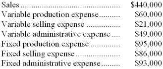 <strong>Kalbach Corporation, a manufacturing company, has provided the following financial data for November:   The company had no beginning or ending inventories. The contribution margin for November was:</strong> A) $285,000 B) $166,000 C) $310,000 D) $36,000 <div style=padding-top: 35px> 