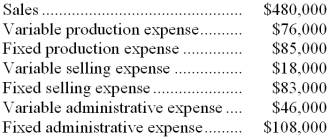 <strong>The management of Harper Corporation, a manufacturing company, has provided the following financial data for December:   The contribution margin for December was:</strong> A) $204,000 B) $64,000 C) $340,000 D) $319,000 <div style=padding-top: 35px> 