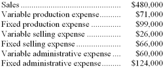 <strong>The management of Degenhart Corporation, a manufacturing company, has provided the following data for February:   The contribution margin for February was:</strong> A) $34,000 B) $323,000 C) $191,000 D) $310,000 <div style=padding-top: 35px> 
