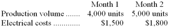 <strong>The following data pertains to activity and the cost of electricity for two recent months:   The best estimate of the total monthly fixed electrical cost is:</strong> A) $300 B) $1,200 C) $1,500 D) $1,050 <div style=padding-top: 35px> 