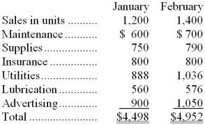 <strong>Stewart Company is attempting to classify costs according to their cost behavior. Data concerning activity and costs are listed below:   The costs that Stewart Company would classify as variable would be:</strong> A) maintenance and supplies. B) maintenance, supplies, utilities, lubrication and advertising. C) supplies and advertising. D) maintenance, utilities and advertising. <div style=padding-top: 35px> 
