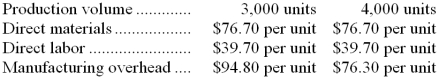 <strong>The following production and average cost data for two levels of monthly production volume have been supplied by a company that produces a single product:   The best estimate of the total monthly fixed manufacturing cost is:</strong> A) $222,000 B) $284,400 C) $305,200 D) $633,600 <div style=padding-top: 35px> 