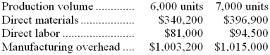 <strong>Baaca Corporation has provided the following production and total cost data for two levels of monthly production volume. The company produces a single product.   The best estimate of the total cost to manufacture 6,300 units is closest to:</strong> A) $1,425,690 B) $1,355,760 C) $1,495,620 D) $1,449,000 <div style=padding-top: 35px> 