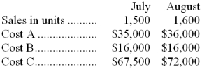 <strong>Rymore Company would like to classify the following costs according to their cost behavior:   Which of the following classifications best describes the behavior of Cost A?</strong> A) Mixed B) Variable C) Fixed D) None of these <div style=padding-top: 35px> 