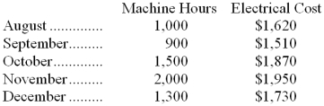 Gargymal Company would like to estimate the variable and fixed components of its electrical costs and has compiled the following data for the last five months of operations. -Using the high-low method of analysis, the estimated variable cost per machine hour for electricity is closest to: