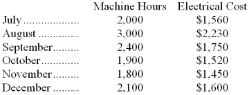 Hiss Company's activity for the last six months is as follows: -Using the high-low method, the estimated variable electrical cost per machine hour is: