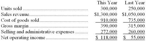 Prater Company has provided the following data: -The best estimate of the company's variable selling and administrative expense per unit is: