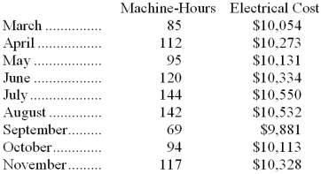 Electrical costs at one of Noyd Corporation's factories are listed below: Management believes that electrical cost is a mixed cost that depends on machine-hours. -Using the high-low method, the estimate of the fixed component of electrical cost per month is closest to: