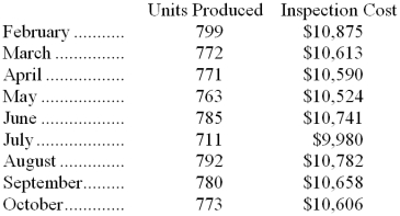 Inspection costs at one of Pulley Corporation's factories are listed below: Management believes that inspection cost is a mixed cost that depends on units produced. -Using the high-low method, the estimate of the fixed component of inspection cost per month is closest to: