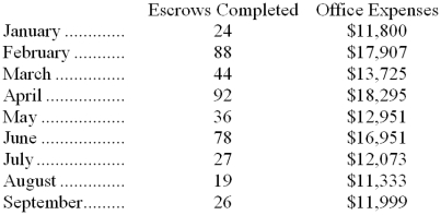 Annarummo Inc., an escrow agent, has provided the following data concerning its office expenses: Management believes that office expense is a mixed cost that depends on the number of escrows completed. Note: Real estate purchases usually involve the services of an escrow agent that holds funds and prepares documents to complete the transaction. -Using the high-low method, the estimate of the variable component of office expense per escrow completed is closest to: