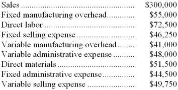 Porter Company has provided the following data for the second quarter of the most recent year: Assume that direct labor is a variable cost and that there were no beginning or ending inventories. -The gross margin for Porter Company for the second quarter was: