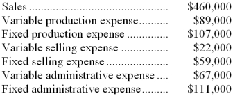 In October, Haldeman Corporation, a manufacturing company, reported the following financial data: The company had no beginning or ending inventories. -The gross margin for October was: