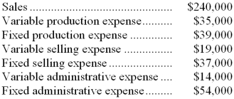 The management of Harlow Corporation, a manufacturing company, would like your help in contrasting the traditional and contribution approaches to the income statement. The company has provided the following financial data for January: The company had no beginning or ending inventories. -The gross margin for January was: