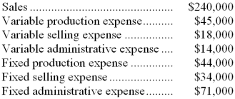 Pfalzgraf Corporation, a manufacturing company, has provided the following financial data for January: The company had no beginning or ending inventories. -The contribution margin for January was: