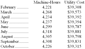Utility costs at one of Hambley Corporation's factories are listed below: Management believes that utility cost is a mixed cost that depends on machine-hours. Required: Estimate the variable cost per machine-hour and the fixed cost per month using the high-low method. Show your work!