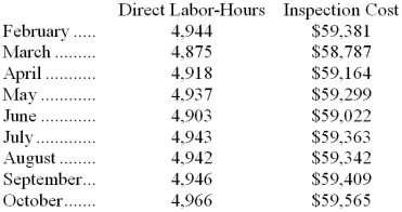The management of Fagundes Corporation would like to have a better understanding of the behavior of its inspection costs. The company has provided the following data: Management believes that inspection cost is a mixed cost that depends on direct labor-hours. Required: Estimate the variable cost per direct labor-hour and the fixed cost per month using the high-low method. Show your work!