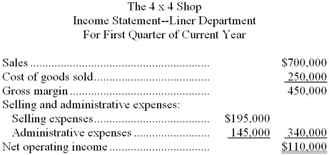 The 4 x 4 Shop is a large retailer of equipment for pickup trucks. An income statement for the company's bed liner department for the most recent quarter is presented below: The liners sell, on average, for $350 each. The department's variable selling expenses are $35 per liner sold. The remaining selling expenses are fixed. The administrative expenses are 25% variable and 75% fixed. The company purchases its liners from a supplier at a cost of $125 per liner. Required: Prepare an income statement for the quarter, using the contribution approach.