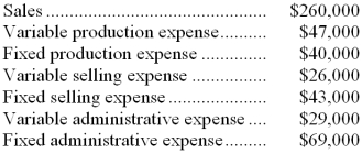 In August, Clarey Corporation, a manufacturing company, reported the following financial data: The company had no beginning or ending inventories. Required: a. Prepare an income statement in good form for August using the traditional approach. b. Prepare an income statement in good form for August using the contribution approach.