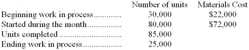 <strong>Unizat Corporation uses the weighted-average method in its process costing system. The following information pertains to one of the company's processing departments for a recent month: All materials are added at the beginning of the process. The cost per equivalent unit for materials is closest to:</strong> A) $0.86 B) $0.90 C) $1.10 D) $1.18