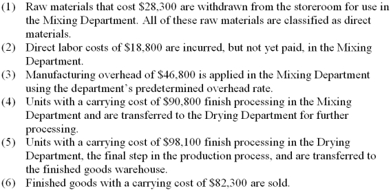 Mcclaflin Corporation uses process costing. A number of transactions that occurred in August are listed below. Required: Prepare journal entries for each of the transactions listed above.